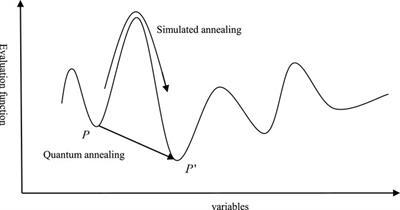 Research on Quantum Annealing Integer Factorization Based on Different Columns